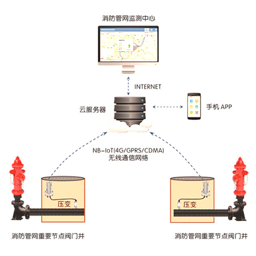 智能管道压力监控系统